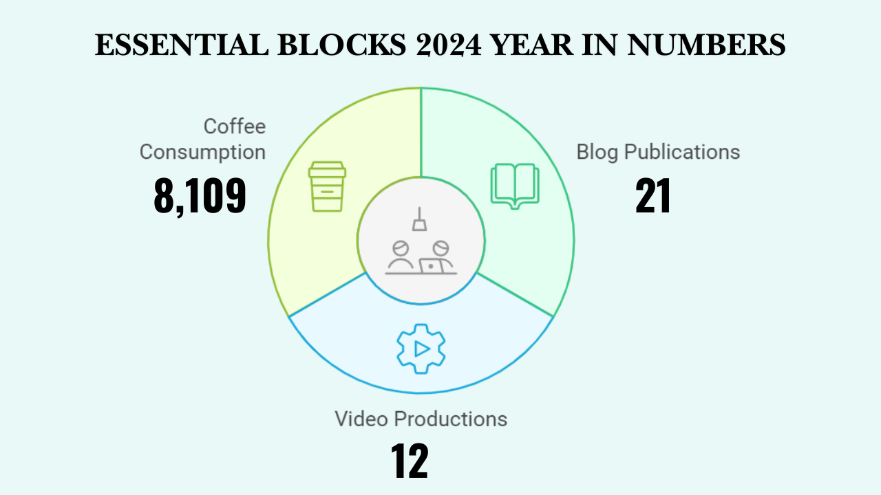 Essential Blocks' 2024 Handoff: Your Gutenberg Blocks Plugin Throughback and Bringing the Best to 2025