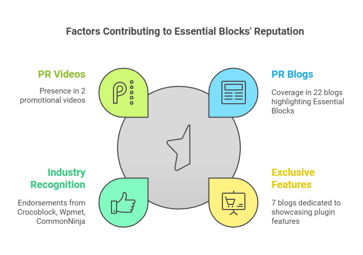 Essential Blocks' 2024 Handoff: Your Gutenberg Blocks Plugin Throughback and Bringing the Best to 2025