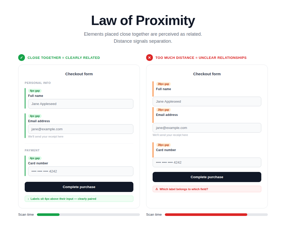 What Are the Laws of UX And How to Implement Those on Your Website? 7 Law of Proximity