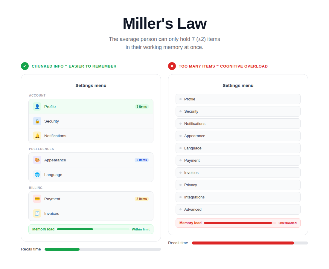 What Are the Laws of UX And How to Implement Those on Your Website? 5 Miller's Law