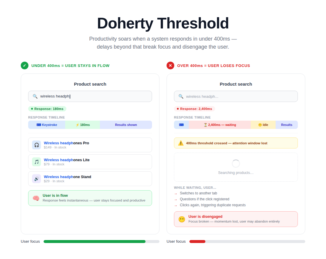 What Are the Laws of UX And How to Implement Those on Your Website? 9 Doherty Threshold