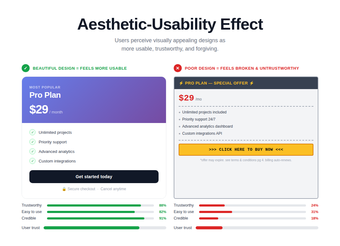 What Are the Laws of UX And How to Implement Those on Your Website? 6 Aesthetic-Usability Effect