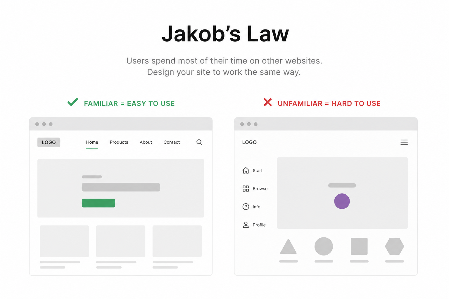 What Are the Laws of UX And How to Implement Those on Your Website? 2 Jakob's Law