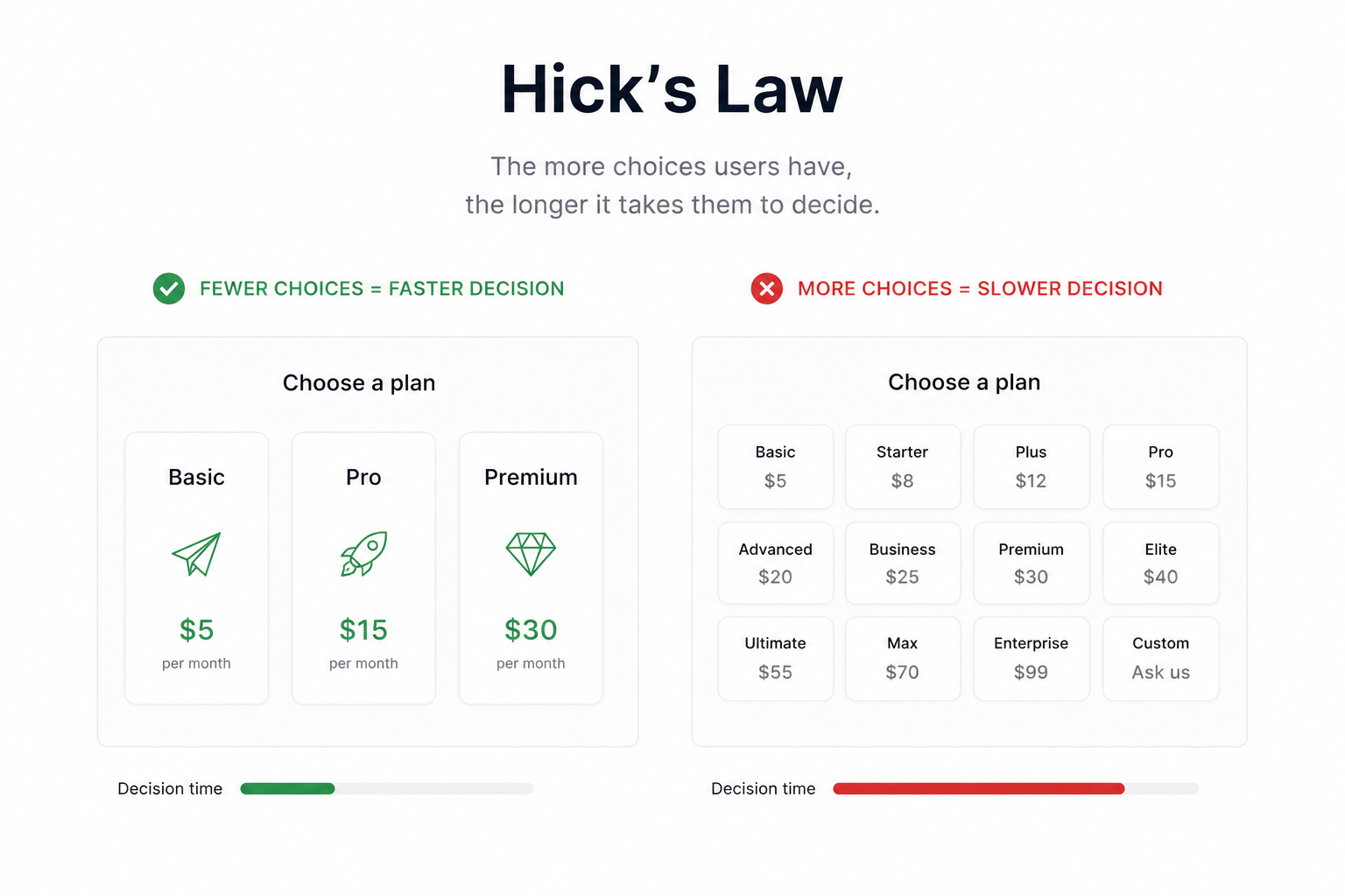 What Are the Laws of UX And How to Implement Those on Your Website? 3 Hick's Law
